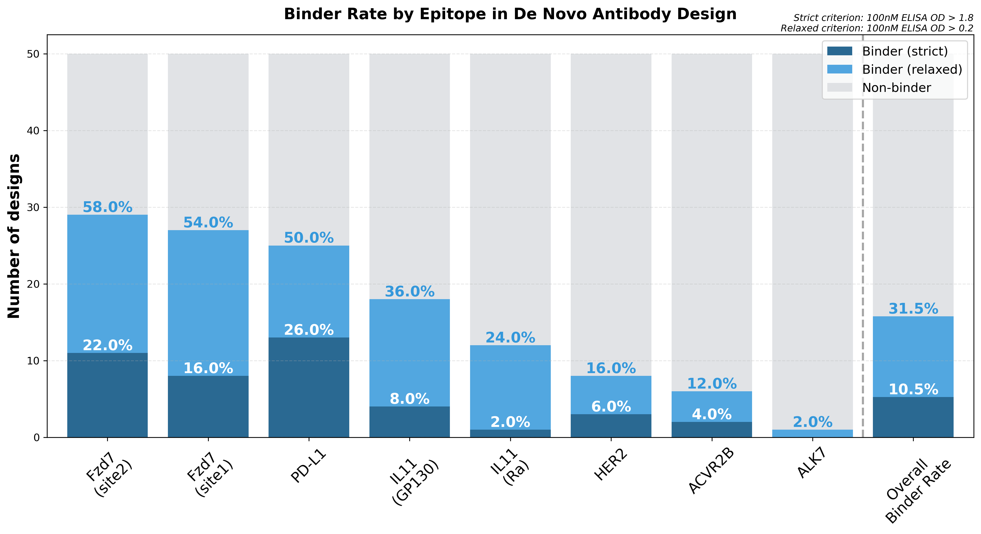 Galux Achieves Breakthrough by Delivering High-Affinity De Novo Antibodies from Only 50 AI Designs, Marking a New Era in Precision Protein Design