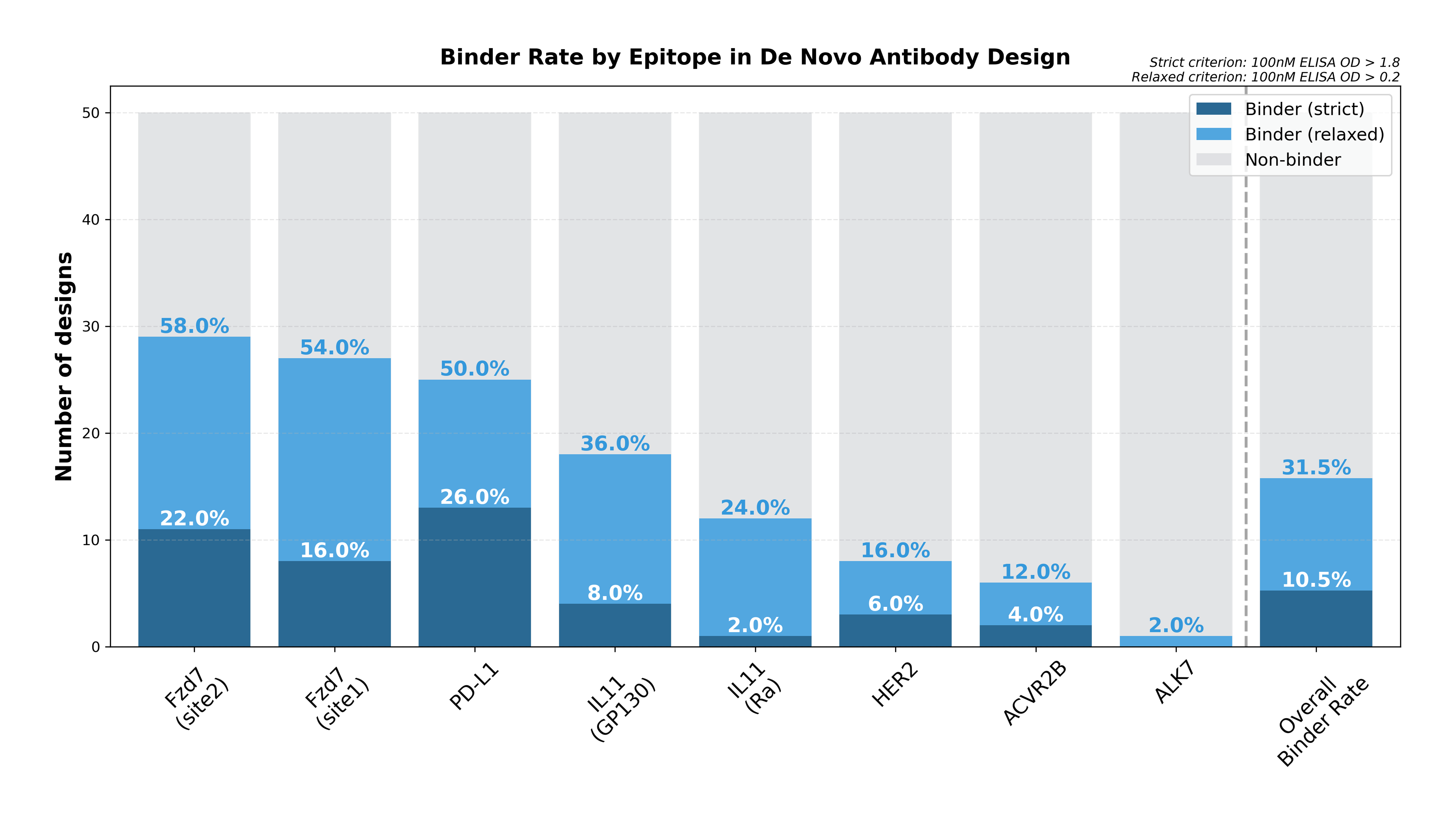 Precision at Every Scale: Efficiency in AI-Driven De Novo Antibody Design